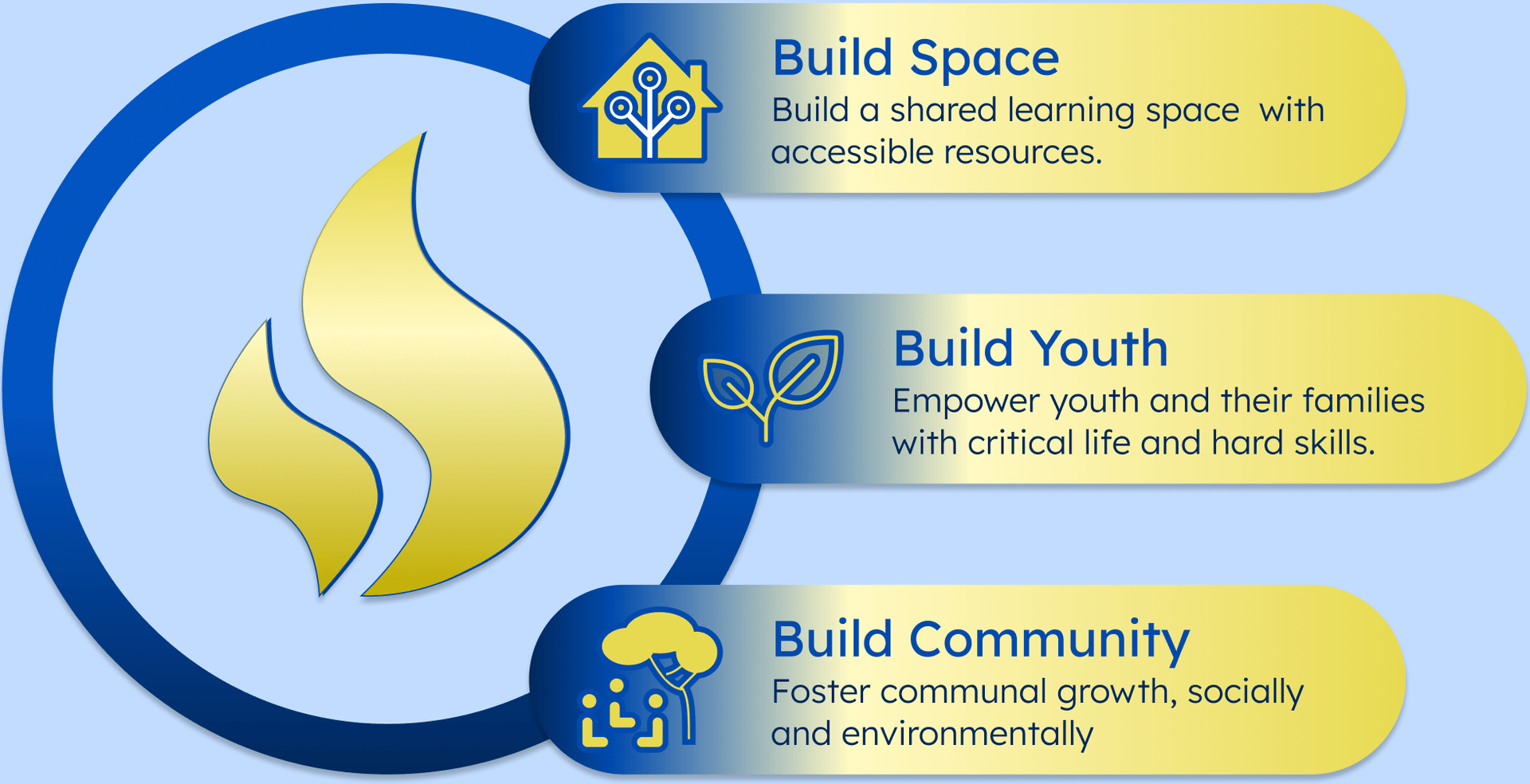Our methodology: Community Engagement, Digital Literacy, Skill Development, and Sustainable Growth